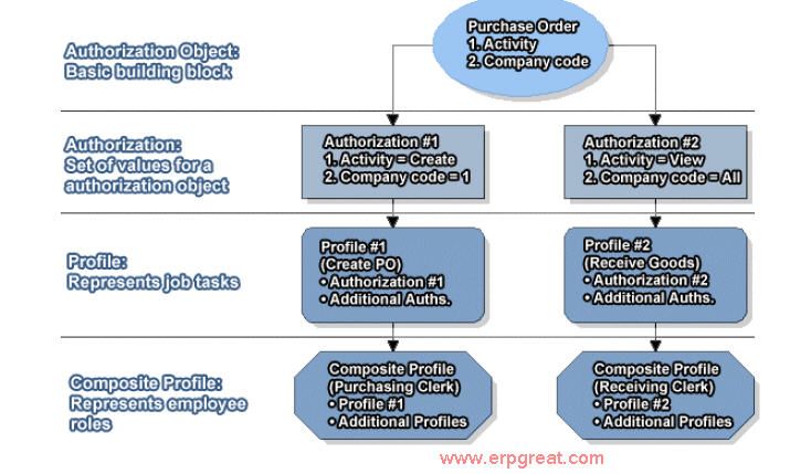 Authorization Concept In SAP