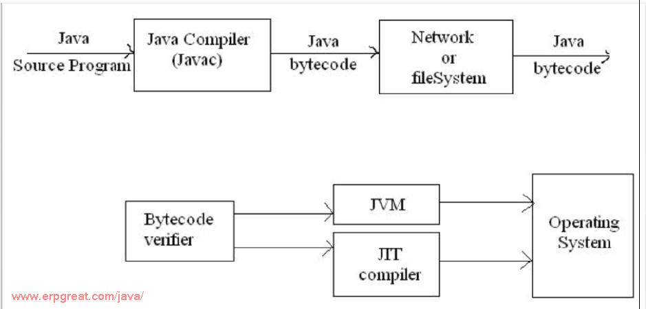 General java program execution