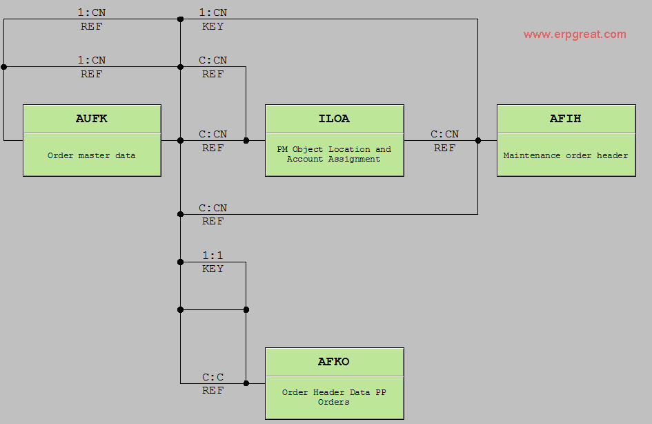 Database view VIAUFKS