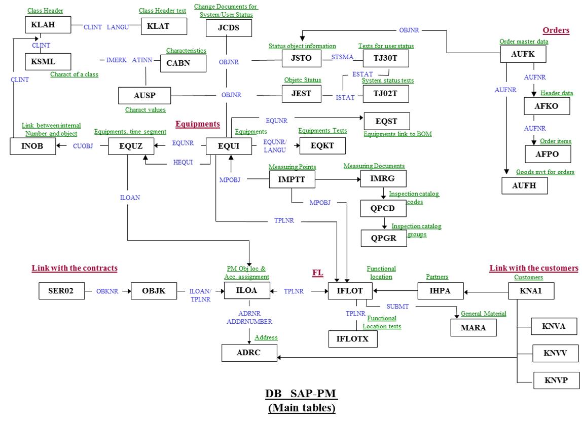 Main SAP Plant Maintenance Tables Link Flow